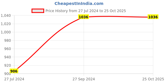 tatacliq.com Ishin Black Embroidered Straight Kurta ishin Price History Graph from 27 Jul 2024 to 24 Oct 2025