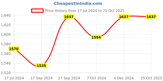 tatacliq.com Ishin Black Printed A Line Kurta ishin Price History Graph from 17 Jul 2024 to 24 Oct 2025