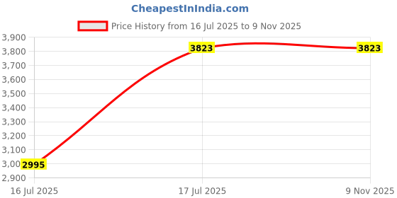 tatacliq.com Ishin Black Printed Kurta Sets ishin Price History Graph from 16 Jul 2025 to 9 Nov 2025