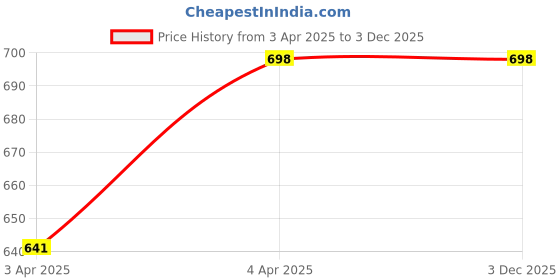 tatacliq.com Ishin Black Printed Straight Kurta ishin Price History Graph from 3 Apr 2025 to 3 Dec 2025