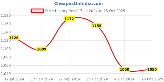 tatacliq.com Ishin Bottle Green Floral Print A Line Kurta ishin Price History Graph from 17 Jul 2024 to 25 Oct 2025