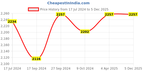 tatacliq.com Ishin Cream Embroidered Empire-Line Dress ishin Price History Graph from 17 Jul 2024 to 4 Dec 2025