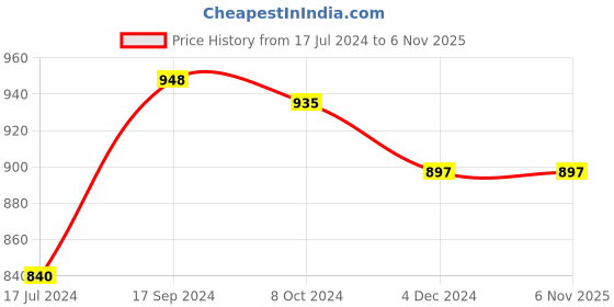 tatacliq.com Ishin Dark Blue Cotton Printed Straight Kurta ishin Price History Graph from 17 Jul 2024 to 3 Nov 2025
