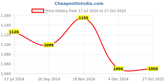 tatacliq.com Ishin Forest Green Printed A Line Kurta ishin Price History Graph from 17 Jul 2024 to 26 Oct 2025