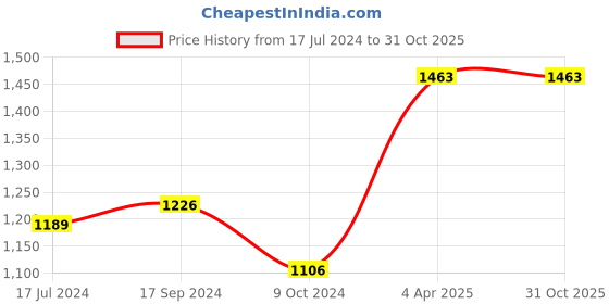 tatacliq.com Ishin Green Embroidered Straight Kurta ishin Price History Graph from 17 Jul 2024 to 30 Oct 2025