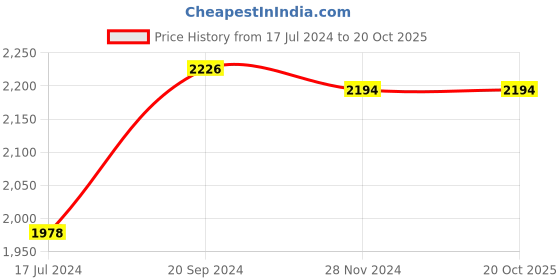 tatacliq.com Ishin Grey Cotton Printed A-Line Dress ishin Price History Graph from 17 Jul 2024 to 20 Oct 2025