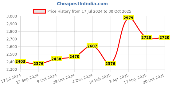 tatacliq.com Ishin Grey Embroidered Anarkali Double Layered Kurti ishin Price History Graph from 17 Jul 2024 to 30 Oct 2025