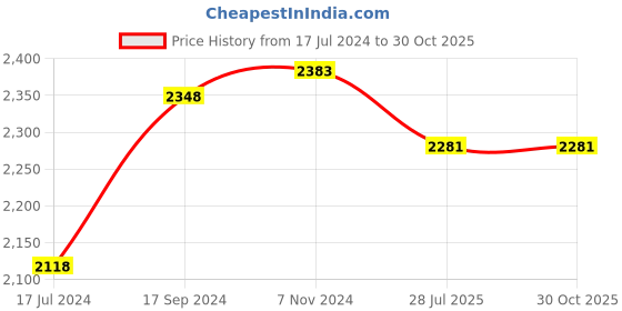 tatacliq.com Ishin Maroon Cotton Embellished Anarkali Kurta ishin Price History Graph from 17 Jul 2024 to 29 Oct 2025