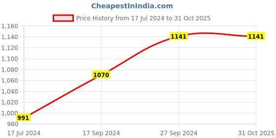 tatacliq.com Ishin Maroon Printed Straight Kurta ishin Price History Graph from 17 Jul 2024 to 30 Oct 2025