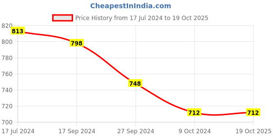 tatacliq.com Ishin Mustard & White Embroidered Straight Kurta ishin Price History Graph from 17 Jul 2024 to 19 Oct 2025