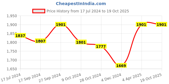 tatacliq.com Ishin Mustard Floral Print Maxi Dress ishin Price History Graph from 17 Jul 2024 to 18 Oct 2025