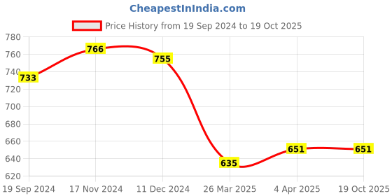tatacliq.com Ishin Mustard Printed Silk Straight Kurta ishin Price History Graph from 19 Sep 2024 to 19 Oct 2025