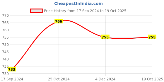 tatacliq.com Ishin Mustard Printed Silk Straight Kurta ishin Price History Graph from 17 Sep 2024 to 19 Oct 2025