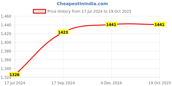 tatacliq.com Ishin Mustard Printed Straight Woolen Kurta ishin Price History Graph from 17 Jul 2024 to 18 Oct 2025