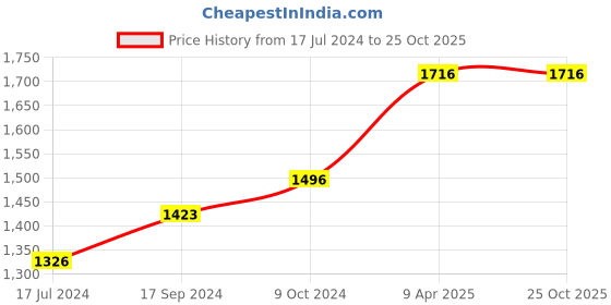 tatacliq.com Ishin Mustard Printed Straight Woolen Kurta ishin Price History Graph from 17 Jul 2024 to 22 Oct 2025