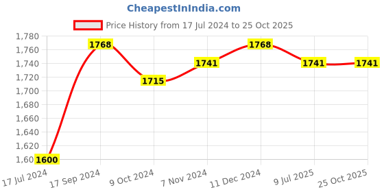 tatacliq.com Ishin Navy Embroidered Tunic ishin Price History Graph from 17 Jul 2024 to 25 Oct 2025