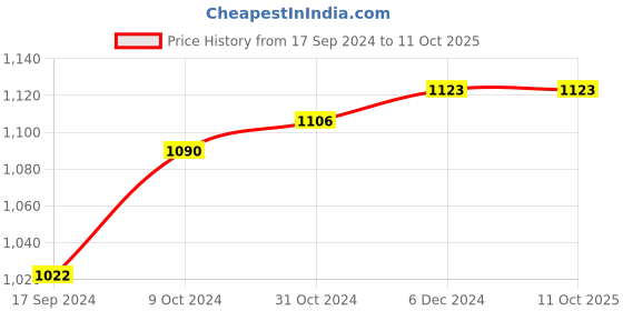 tatacliq.com Ishin Navy Regular Fit Top ishin Price History Graph from 17 Sep 2024 to 10 Oct 2025