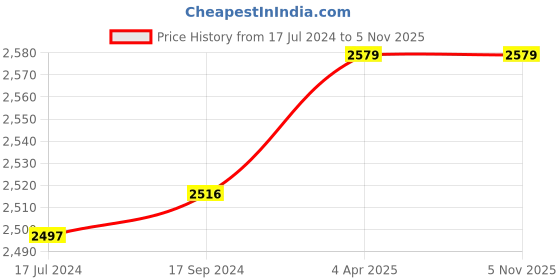 tatacliq.com Ishin Peach Cotton Printed Anarkali Kurta ishin Price History Graph from 17 Jul 2024 to 3 Nov 2025