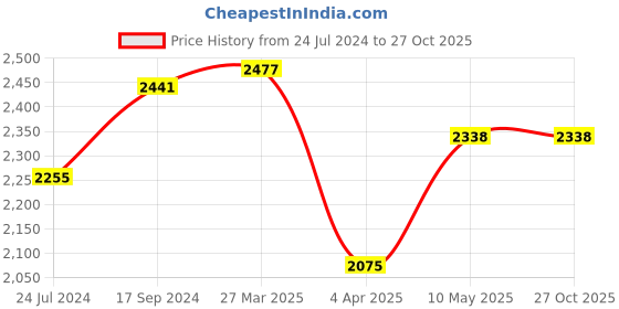 tatacliq.com Ishin Pink Cotton Embroidered Anarkali Kurta ishin Price History Graph from 24 Jul 2024 to 27 Oct 2025