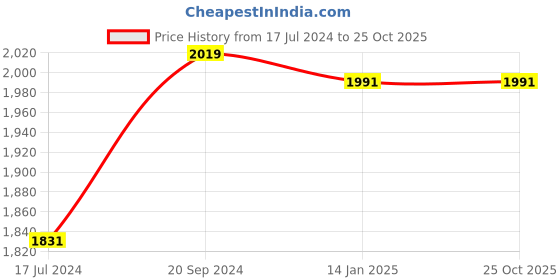 tatacliq.com Ishin Pink Cotton Embroidered Straight Kurta ishin Price History Graph from 17 Jul 2024 to 25 Oct 2025