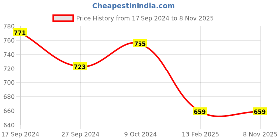 tatacliq.com Ishin Purple Cotton Woven Pattern Straight Kurta ishin Price History Graph from 17 Sep 2024 to 6 Nov 2025