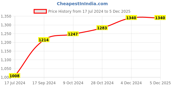 tatacliq.com Ishin Purple Printed Flared Kurta ishin Price History Graph from 17 Jul 2024 to 4 Dec 2025