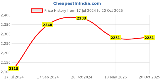 tatacliq.com Ishin Red Cotton Embroidered Anarkali Kurta ishin Price History Graph from 17 Jul 2024 to 20 Oct 2025