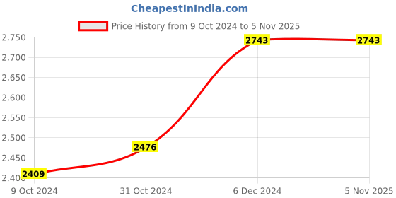 tatacliq.com Ishin Red Cotton Embroidered Anarkali Kurta ishin Price History Graph from 9 Oct 2024 to 5 Nov 2025