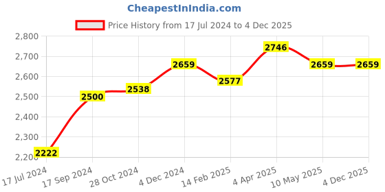 tatacliq.com Ishin Red Embellished Anarkali Kurta ishin Price History Graph from 17 Jul 2024 to 3 Dec 2025
