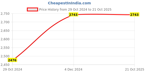tatacliq.com Ishin Red Embellished Maxi Dress ishin Price History Graph from 29 Oct 2024 to 20 Oct 2025