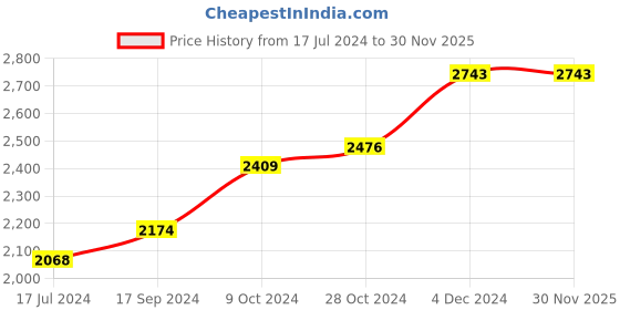 tatacliq.com Ishin Red Embroidered Anarkali Kurta ishin Price History Graph from 17 Jul 2024 to 30 Nov 2025