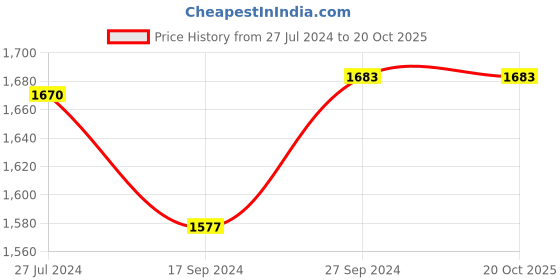 tatacliq.com Ishin Red Printed A Line Kurta ishin Price History Graph from 27 Jul 2024 to 20 Oct 2025