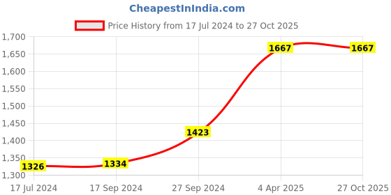 tatacliq.com Ishin Red Printed Straight Woolen Kurta ishin Price History Graph from 17 Jul 2024 to 26 Oct 2025