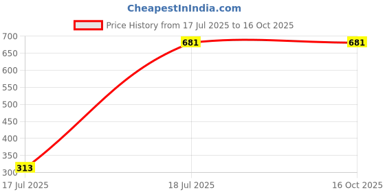 tatacliq.com Ishin Teal Printed Kurta ishin Price History Graph from 17 Jul 2025 to 15 Oct 2025