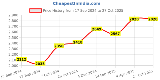 tatacliq.com Ishin White Cotton Embroidered A-Line Dress ishin Price History Graph from 17 Sep 2024 to 27 Oct 2025