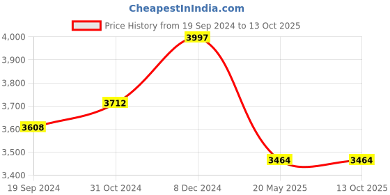 tatacliq.com Ishin White Cotton Embroidered Kurta With Sharara & Dupatta ishin Price History Graph from 19 Sep 2024 to 12 Oct 2025