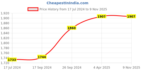 tatacliq.com Ishin White Embroidered A-Line Dress ishin Price History Graph from 17 Jul 2024 to 8 Nov 2025
