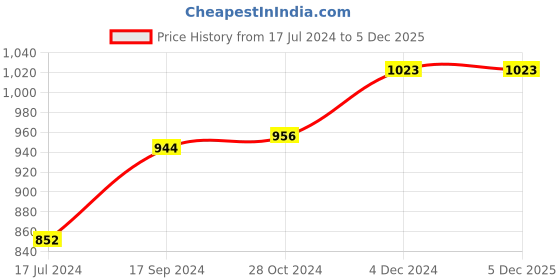 tatacliq.com Ishin Women's Black Solid Wrap Crop Top ishin Price History Graph from 17 Jul 2024 to 5 Dec 2025