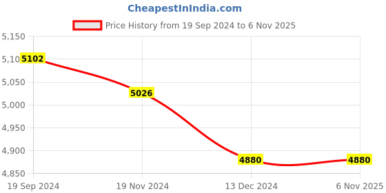 tatacliq.com Ishin Yellow Cotton Embroidered Anarkali Kurta ishin Price History Graph from 19 Sep 2024 to 6 Nov 2025