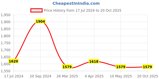 tatacliq.com Ishin Yellow Printed A-Line Kurta ishin Price History Graph from 17 Jul 2024 to 18 Oct 2025