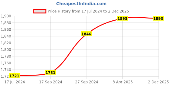 tatacliq.com Ishin Yellow Printed Assymetric ishin Price History Graph from 17 Jul 2024 to 2 Dec 2025