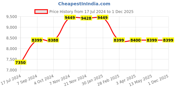 tatacliq.com it luggage Bewitching Black Large 28 inches Expandable Soft Case Luggage Trolley with TSA Lock it luggage Price History Graph from 17 Jul 2024 to 1 Dec 2025