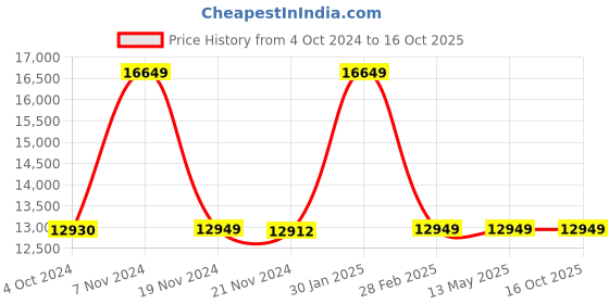 tatacliq.com it luggage Bewitching Purple Combo-28 & 20 inches Expandable Soft Case Luggage Trolley with TSA Lock it luggage Price History Graph from 4 Oct 2024 to 15 Oct 2025