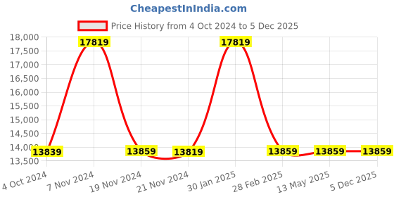 tatacliq.com it luggage Bewitching Purple Combo-28 & 24 inches Expandable Soft Case Luggage Trolley with TSA Lock it luggage Price History Graph from 4 Oct 2024 to 5 Dec 2025