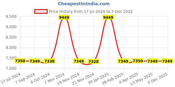 tatacliq.com it luggage Bewitching Purple Large 28 inches Expandable Soft Case Luggage Trolley with TSA Lock it luggage Price History Graph from 17 Jul 2024 to 2 Dec 2025