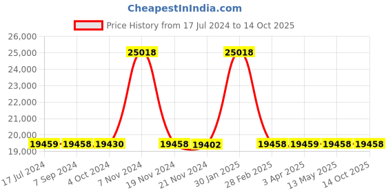 tatacliq.com it luggage Bewitching Purple Set of 3-28 24 20 inches Expandable Soft Case Trolley with TSA Lock it luggage Price History Graph from 17 Jul 2024 to 13 Oct 2025