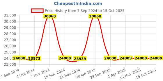 tatacliq.com it luggage Bewitching Purple Set of 4- 28-24-20 & 18 inches Expandable Softcase Trolley with TSA it luggage Price History Graph from 7 Sep 2024 to 14 Oct 2025