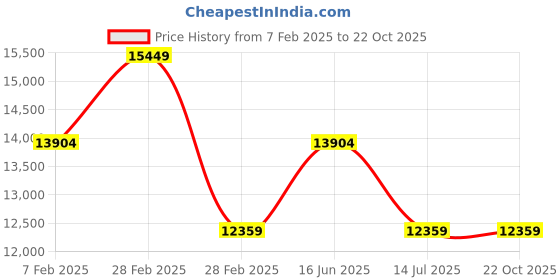 tatacliq.com It luggage Blue Opal 8 Wheels Large Hard Cabin Trolley Bag Set of 2 it luggage Price History Graph from 7 Feb 2025 to 22 Oct 2025