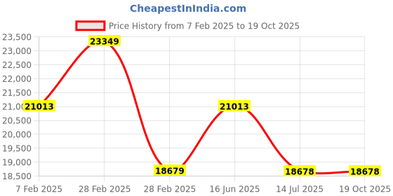 tatacliq.com It luggage Blue Opal 8 Wheels Large Hard Cabin Trolley Bag Set of 3 it luggage Price History Graph from 7 Feb 2025 to 19 Oct 2025