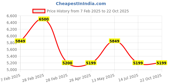 tatacliq.com It luggage Blue Opal 8 Wheels Small Hard Cabin Trolley Bag it luggage Price History Graph from 7 Feb 2025 to 22 Oct 2025